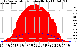 Solar PV/Inverter Performance Grid Power & Solar Radiation