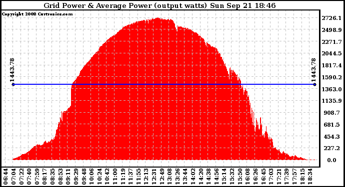 Solar PV/Inverter Performance Inverter Power Output