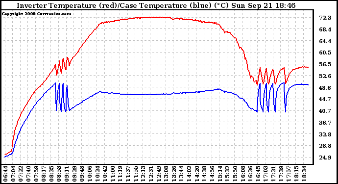 Solar PV/Inverter Performance Inverter Operating Temperature