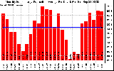 Solar PV/Inverter Performance Monthly Solar Energy Production Average Per Day (KWh)