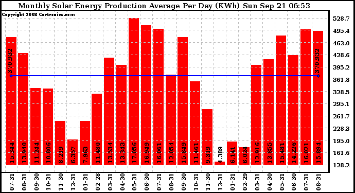 Solar PV/Inverter Performance Monthly Solar Energy Production Average Per Day (KWh)