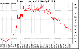 Solar PV/Inverter Performance Outdoor Temperature