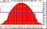 Solar PV/Inverter Performance Solar Radiation & Day Average per Minute