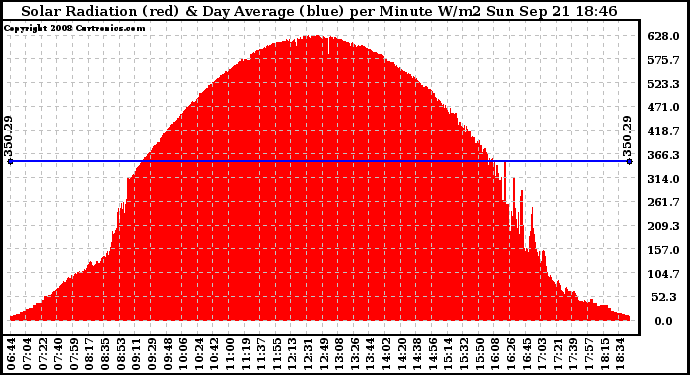 Solar PV/Inverter Performance Solar Radiation & Day Average per Minute