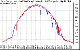 Solar PV/Inverter Performance Photovoltaic Panel Current Output