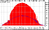 Solar PV/Inverter Performance West Array Power Output & Solar Radiation