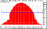 Solar PV/Inverter Performance West Array Actual & Average Power Output