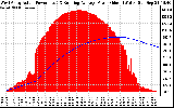 Solar PV/Inverter Performance West Array Actual & Running Average Power Output