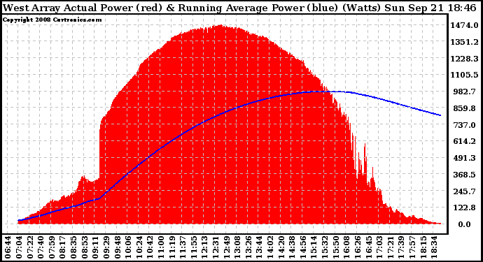 Solar PV/Inverter Performance West Array Actual & Running Average Power Output