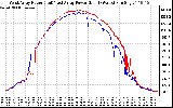 Solar PV/Inverter Performance Photovoltaic Panel Power Output