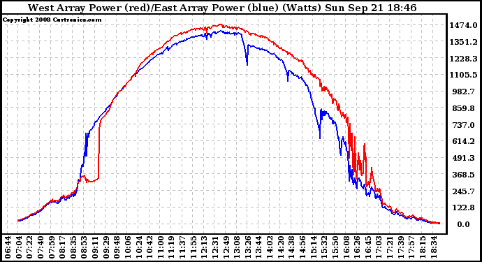 Solar PV/Inverter Performance Photovoltaic Panel Power Output