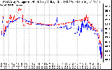 Solar PV/Inverter Performance Photovoltaic Panel Voltage Output