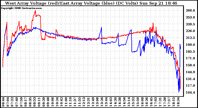 Solar PV/Inverter Performance Photovoltaic Panel Voltage Output