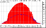 Solar PV/Inverter Performance East Array Power Output & Solar Radiation