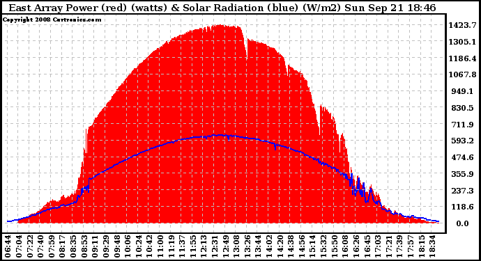 Solar PV/Inverter Performance East Array Power Output & Solar Radiation