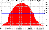 Solar PV/Inverter Performance East Array Actual & Average Power Output