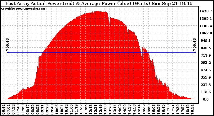 Solar PV/Inverter Performance East Array Actual & Average Power Output
