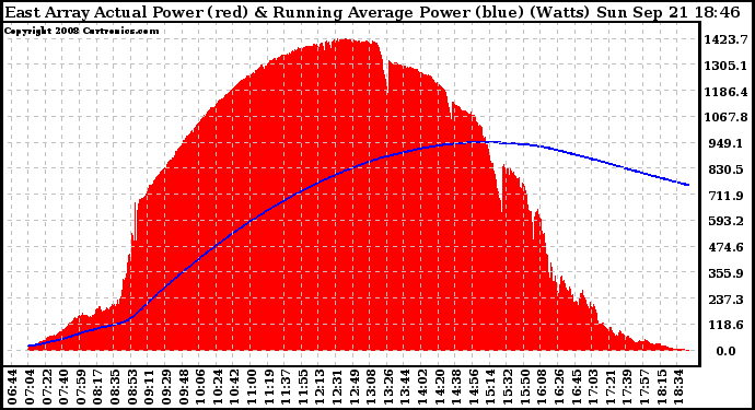 Solar PV/Inverter Performance East Array Actual & Running Average Power Output