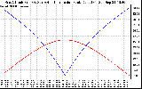 Solar PV/Inverter Performance Sun Altitude Angle & Azimuth Angle