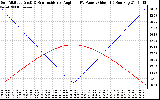 Solar PV/Inverter Performance Sun Altitude Angle & Sun Incidence Angle on PV Panels