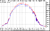 Solar PV/Inverter Performance PV Panel Power Output & Inverter Power Output