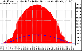 Solar PV/Inverter Performance Total PV Panel Power Output & Solar Radiation