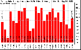 Solar PV/Inverter Performance Weekly Solar Energy Production