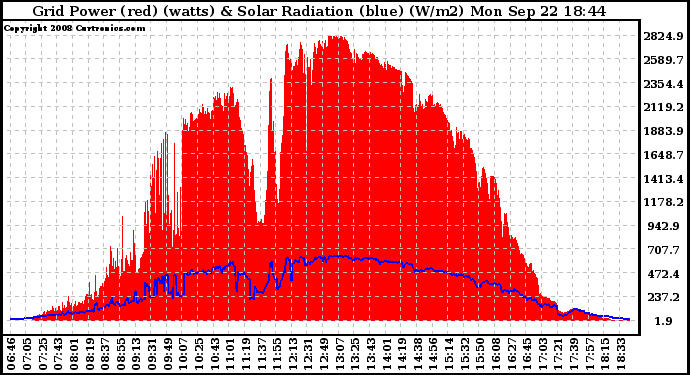 Solar PV/Inverter Performance Grid Power & Solar Radiation