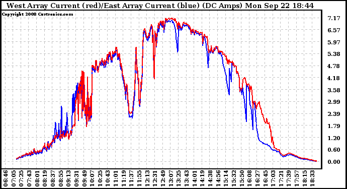 Solar PV/Inverter Performance Photovoltaic Panel Current Output