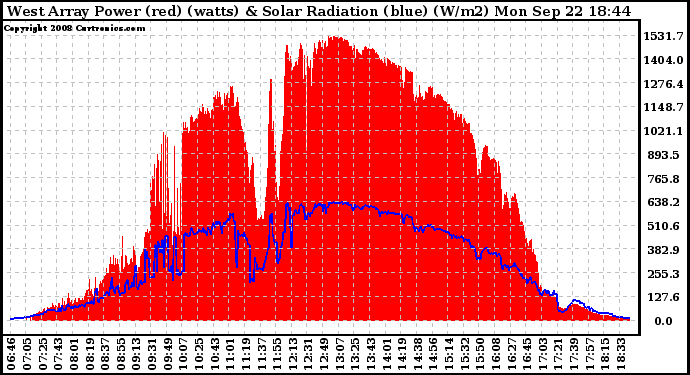 Solar PV/Inverter Performance West Array Power Output & Solar Radiation