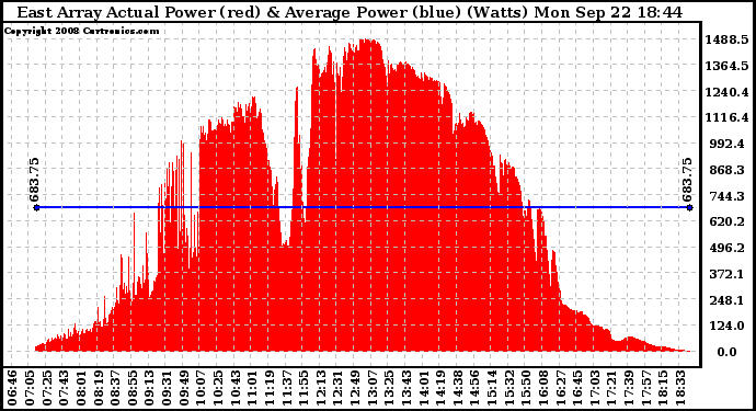 Solar PV/Inverter Performance East Array Actual & Average Power Output