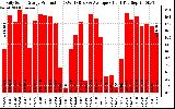 Solar PV/Inverter Performance Daily Solar Energy Production