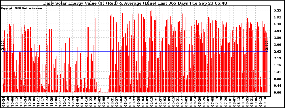 Solar PV/Inverter Performance Daily Solar Energy Production Value Last 365 Days