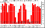 Solar PV/Inverter Performance Daily Solar Energy Production Value