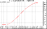 Solar PV/Inverter Performance Daily Energy Production