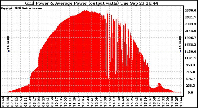 Solar PV/Inverter Performance Inverter Power Output