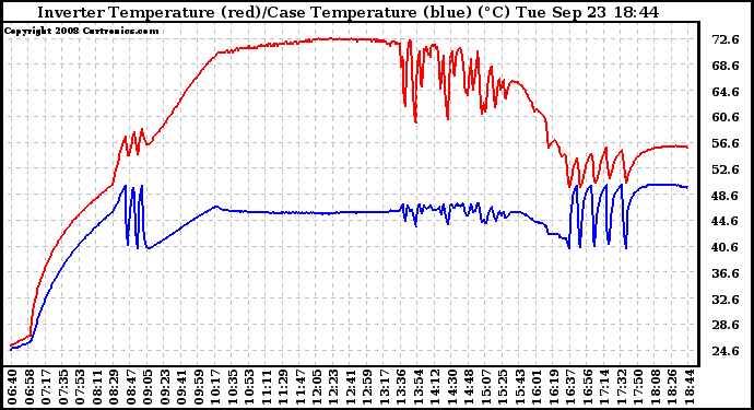 Solar PV/Inverter Performance Inverter Operating Temperature