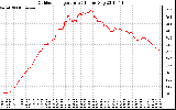 Solar PV/Inverter Performance Outdoor Temperature