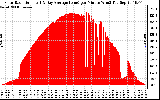 Solar PV/Inverter Performance Solar Radiation & Day Average per Minute