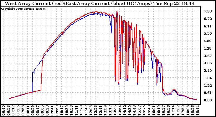 Solar PV/Inverter Performance Photovoltaic Panel Current Output