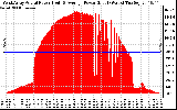 Solar PV/Inverter Performance West Array Actual & Average Power Output