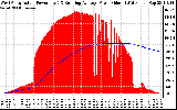 Solar PV/Inverter Performance West Array Actual & Running Average Power Output