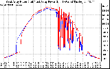 Solar PV/Inverter Performance Photovoltaic Panel Power Output