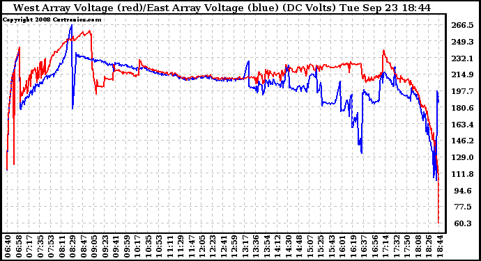 Solar PV/Inverter Performance Photovoltaic Panel Voltage Output