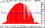 Solar PV/Inverter Performance East Array Actual & Average Power Output