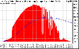 Solar PV/Inverter Performance East Array Actual & Running Average Power Output