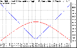 Solar PV/Inverter Performance Sun Altitude Angle & Sun Incidence Angle on PV Panels