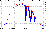 Solar PV/Inverter Performance PV Panel Power Output & Inverter Power Output