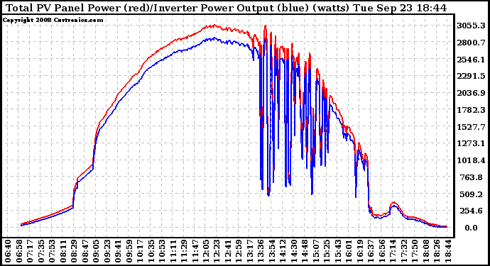 Solar PV/Inverter Performance PV Panel Power Output & Inverter Power Output