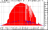 Solar PV/Inverter Performance Total PV Panel Power Output & Solar Radiation